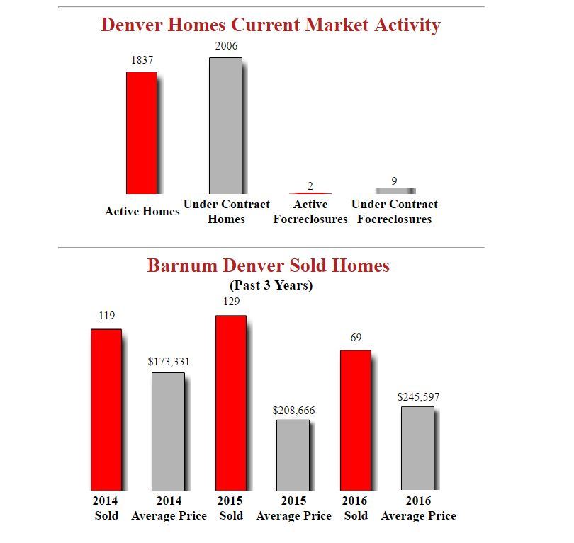 Just Listed In Barnum Denver Homes 384,500